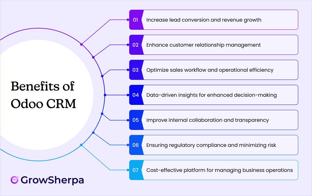 Benefits of Odoo CRM