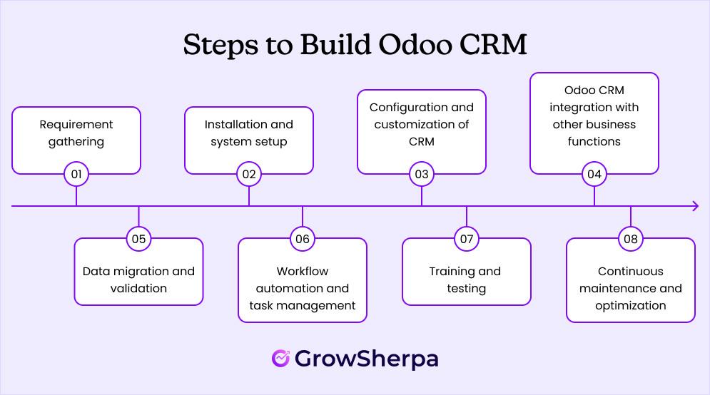 Steps to Build Odoo CRM