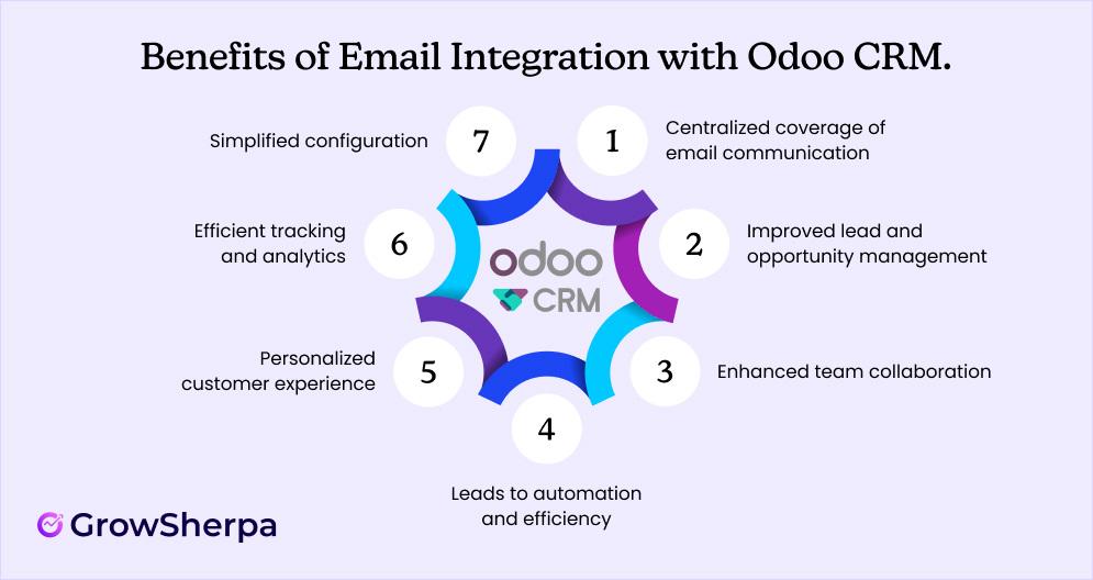 Benefits of Email Integration with Odoo CRM
