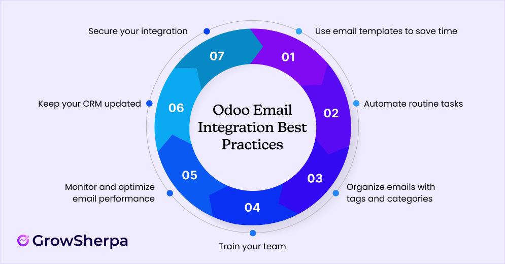 Odoo Email Integration Best Practices